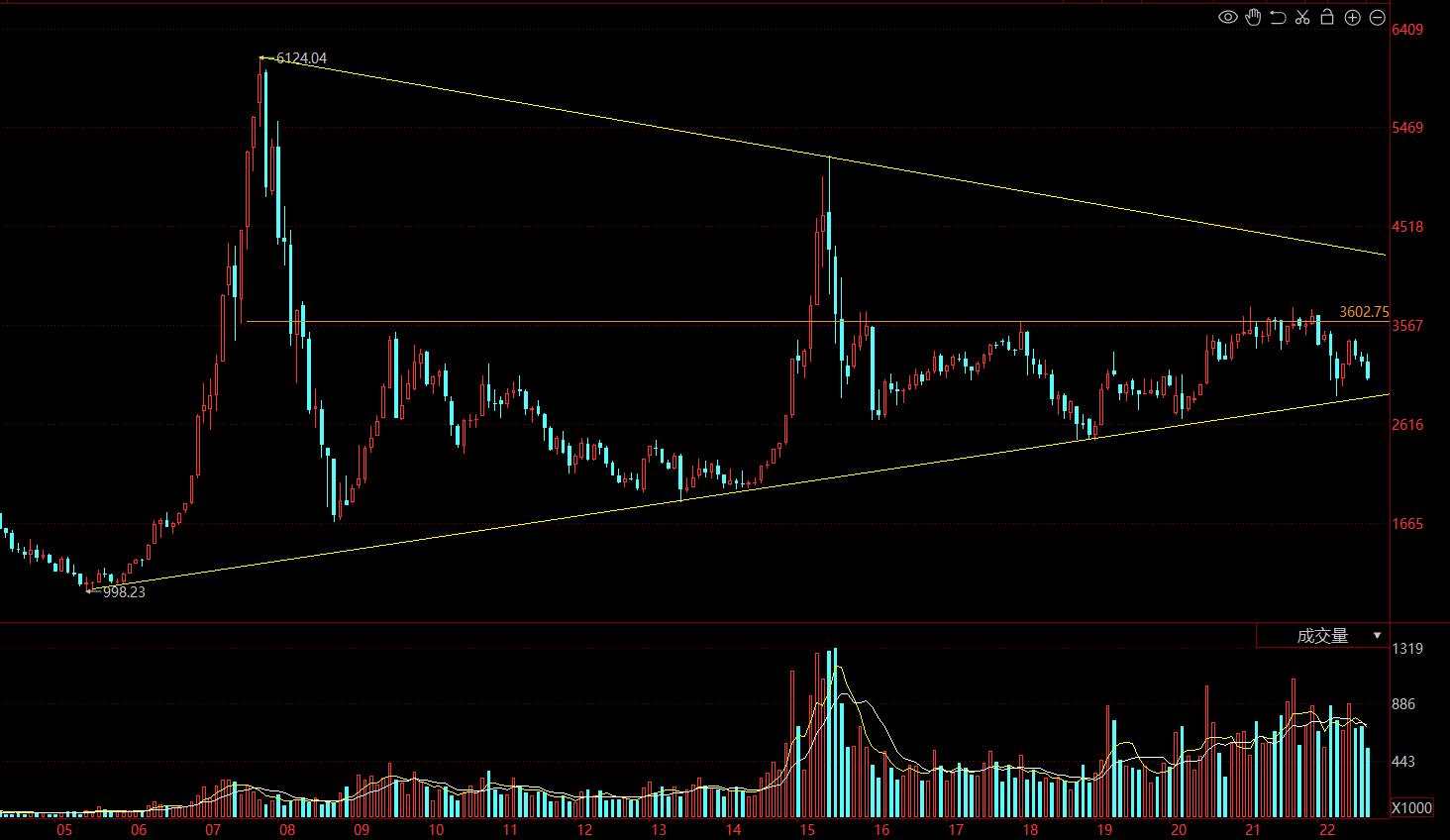 技术分析的核心缠论,期货k线技术分析的核心