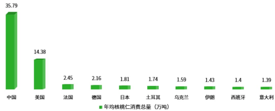 中国核桃加工产业链全景图,2022年核桃市场分析