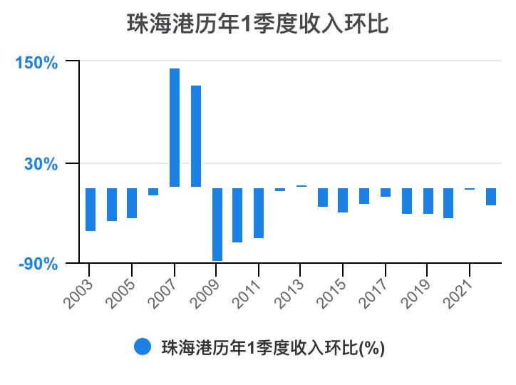 珠海港半年报解读,一分钟读懂珠海外贸十条