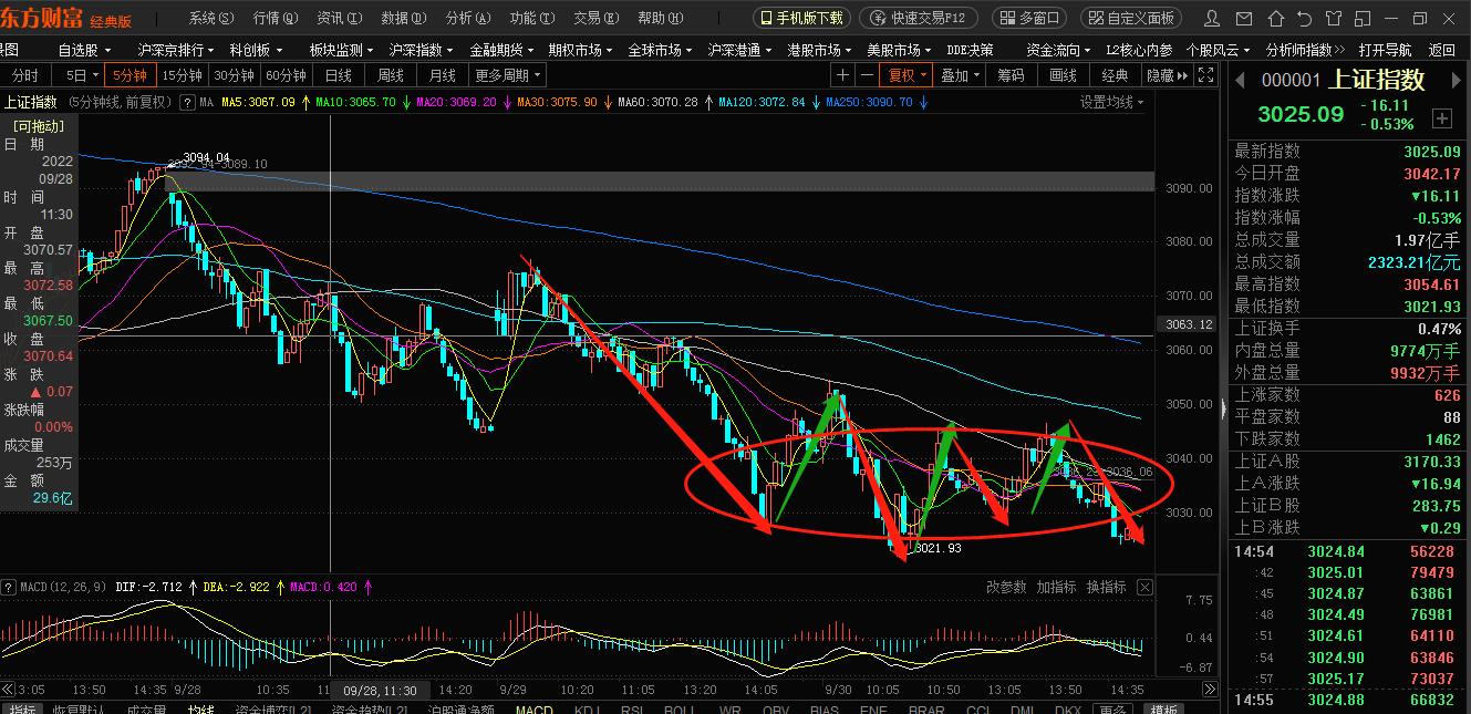 今日大盘分析（6）——底部区域的洗盘20220930