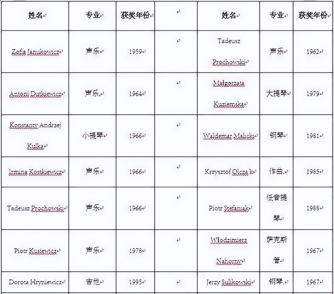 波兰格但斯克音乐学院2023年入学考试信息