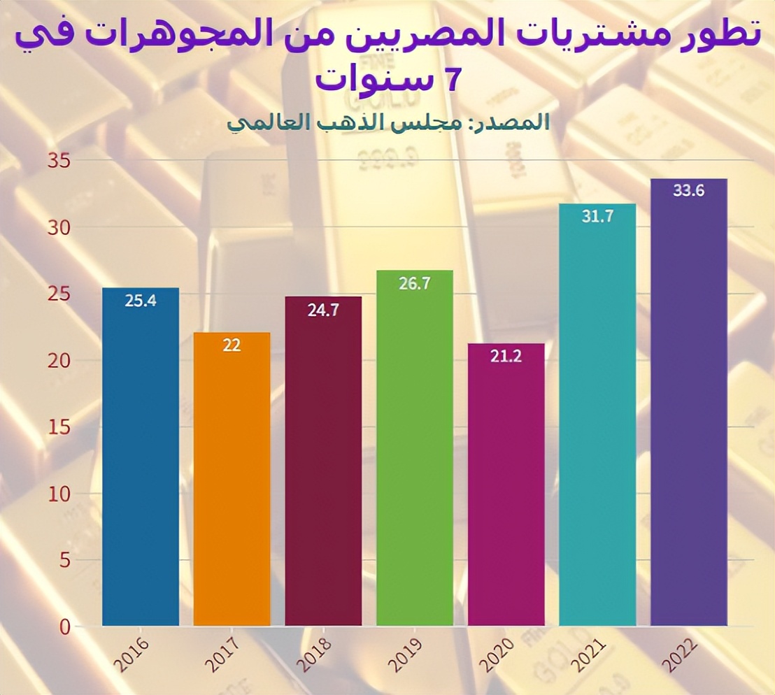 7年来最高水平，埃及消费者在2022年购买了33.6吨黄金首饰