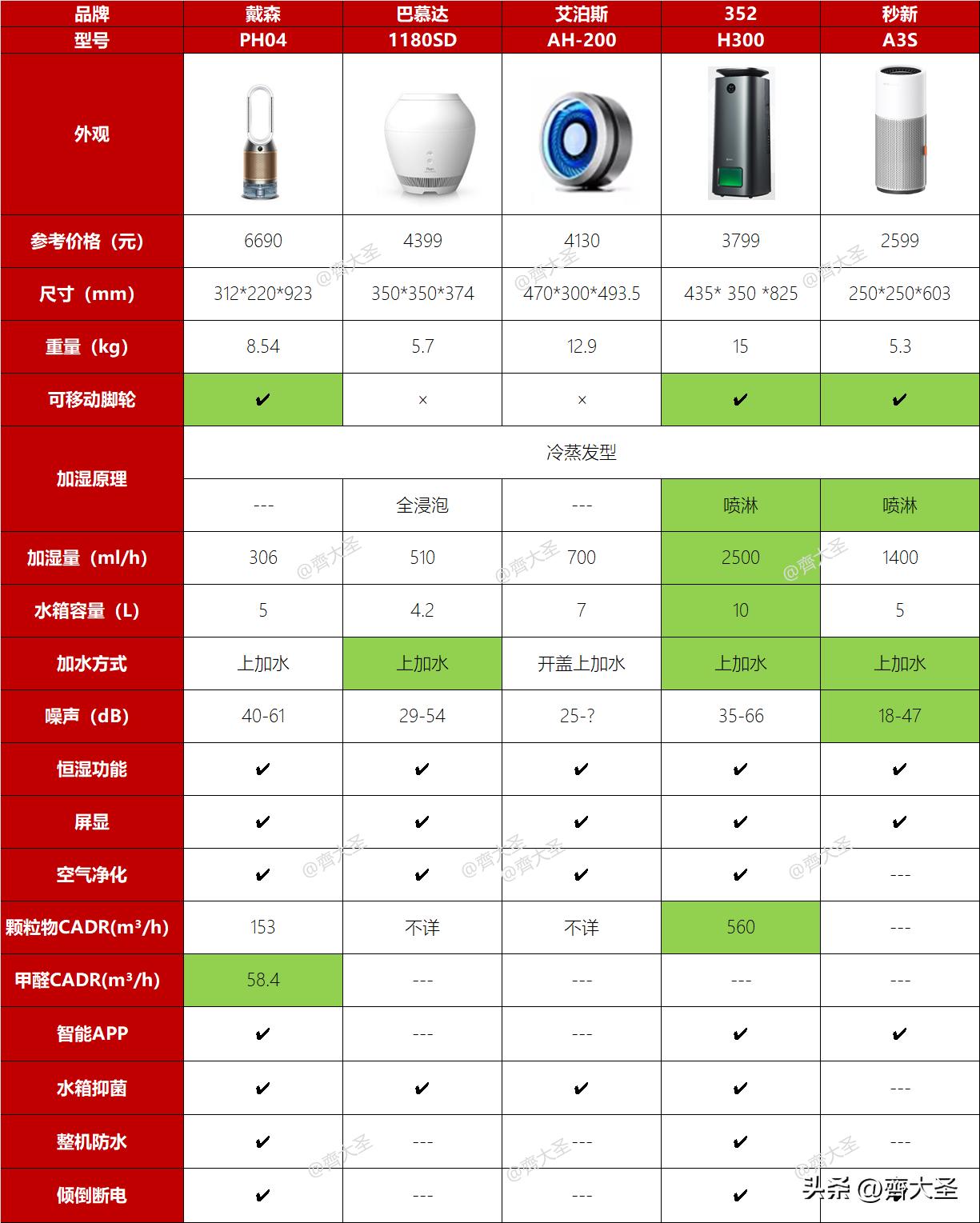 加湿器严选好物,在网上买的加湿器翻车现场