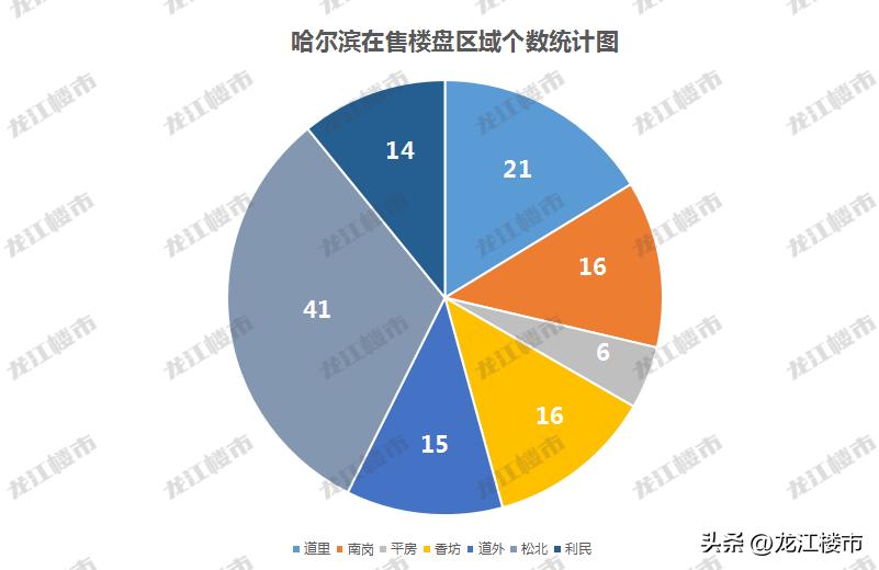 哈尔滨楼市存在的问题,哈尔滨楼市或将摆脱谜团