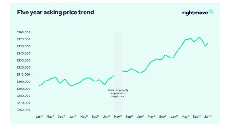 2022年英国住宅市场回顾暨2023年春夏季展望