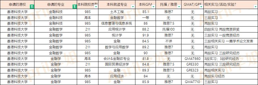 港前三商科硕士毕业工资,港大金融专业硕士毕业好找工作吗