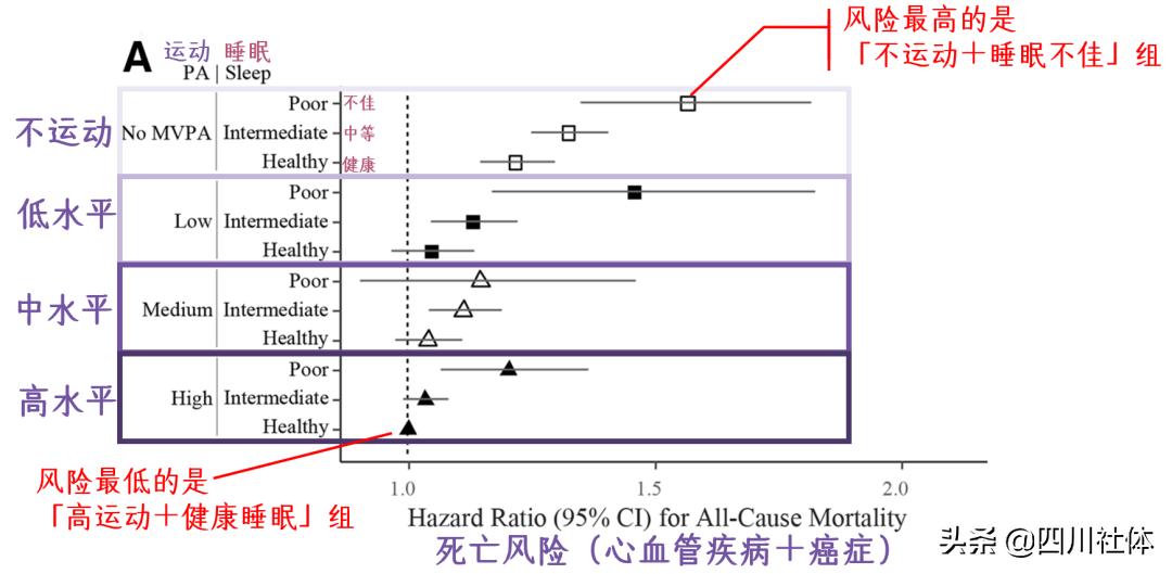 睡不好中高强度运动抵消危害,睡不好补救