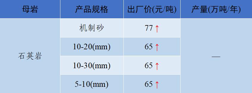 上海砂石价格报价表,上海2023年砂石价格走势