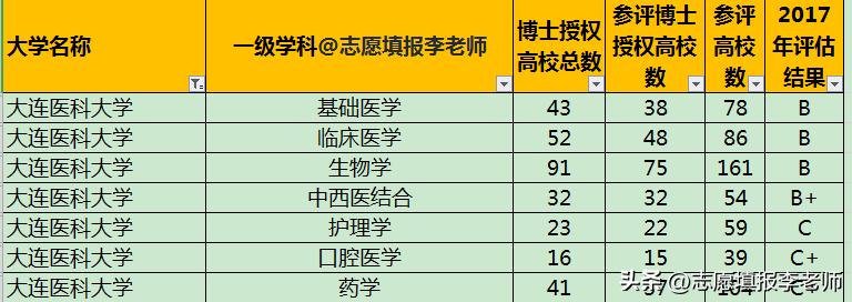 大连医科大学难考吗,大连医科全国排名不高什么原因