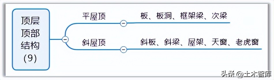 建筑物节点的构造,边缘构件顶层构造