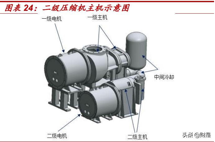 空气压缩机行业龙头,空气压缩机行业