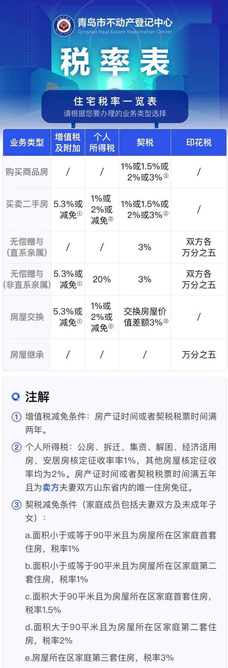 青岛关于新房二手房的费率问题