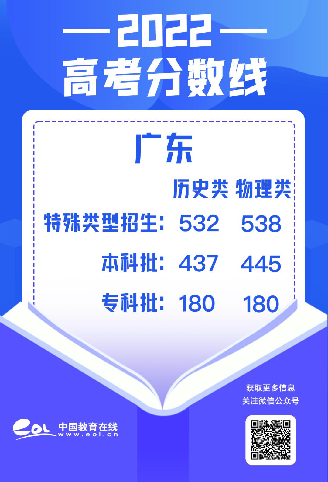 最全30省份高考分数线汇总,最新各地高考分数线汇总