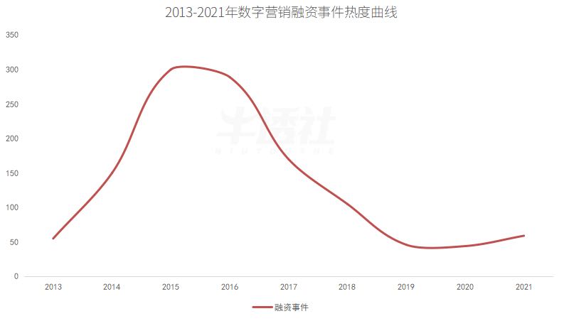 黎明前夜，MarTech渡劫|数字化生存