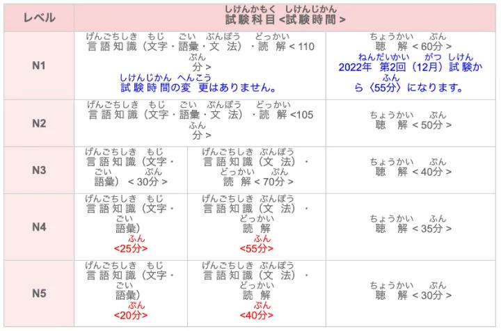 2023日语考试报名时间一览表,2023年下半年日语n3考试时间
