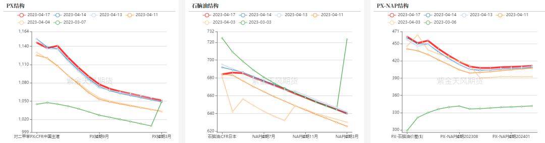ptameg走势分析,pta现货流动性偏紧