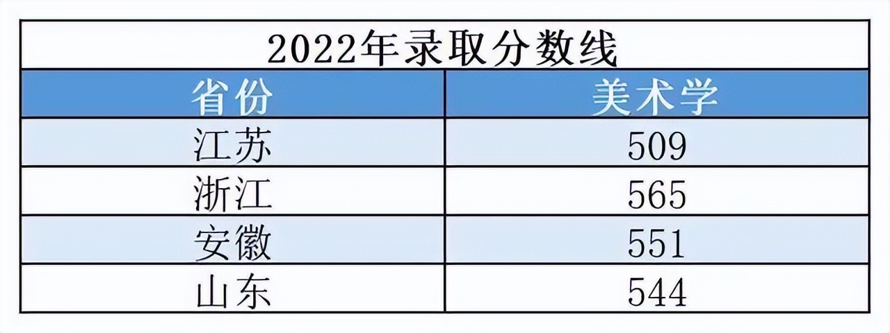 上海大学美术类专业2022年分数线：2类专业“文过专录”