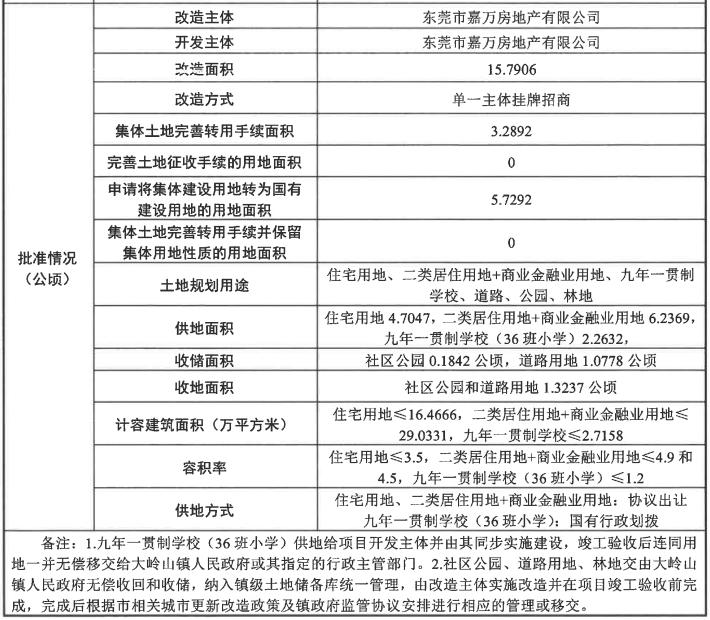 大岭山北万科tod楼盘,万科虎门旧改32万平