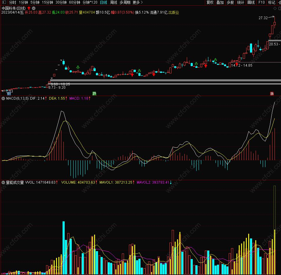 量能怎么看主力出货,怎么识别主力试盘量能