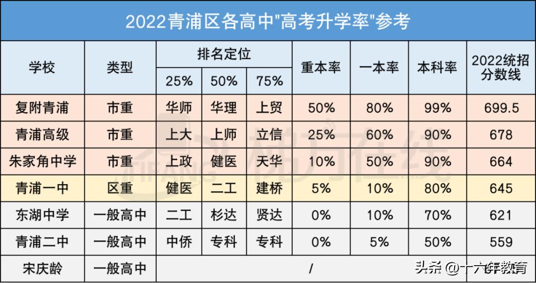 上海市16个区高中重本、一本及本科升学率及中考统招分数线
