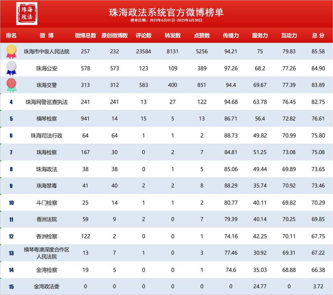 珠海政法系统6月“双微”排行榜出炉啦~冠亚季军花落谁家？