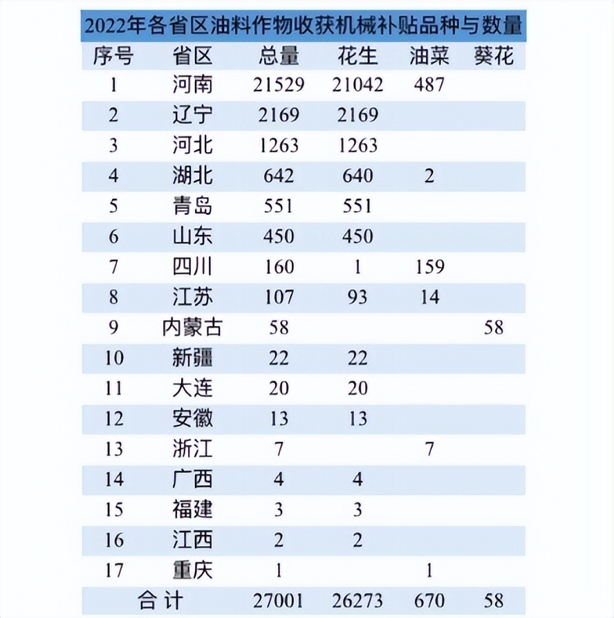 2022油料补贴是按怎样的标准发的,2022年油料补贴