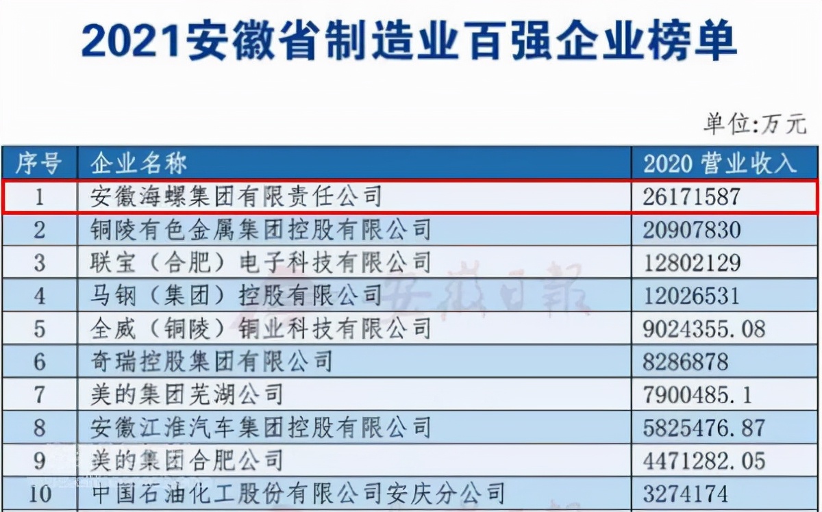 海螺集团世界500强排名,海螺集团在安徽省排名第几
