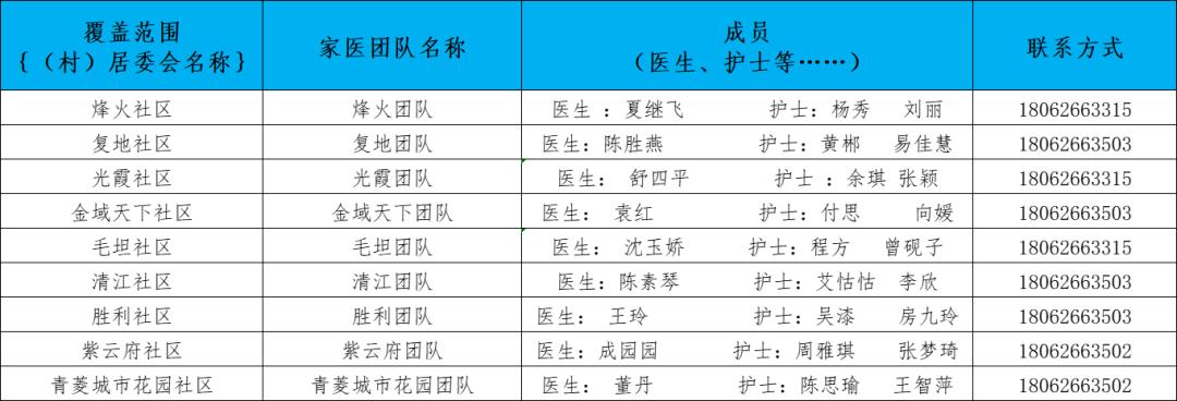 卫健委家庭医生最新消息,武汉市医生名单