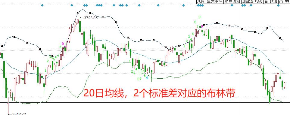 布林带战法及精准操作点,布林指标三个开口的详细讲解