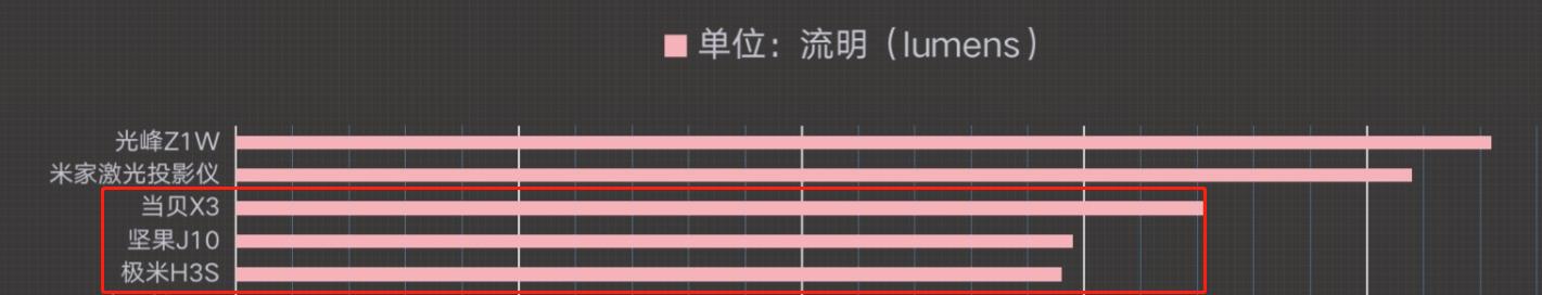 当贝x3pro激光光源需要更换吗,当贝x3pro的亮度实测