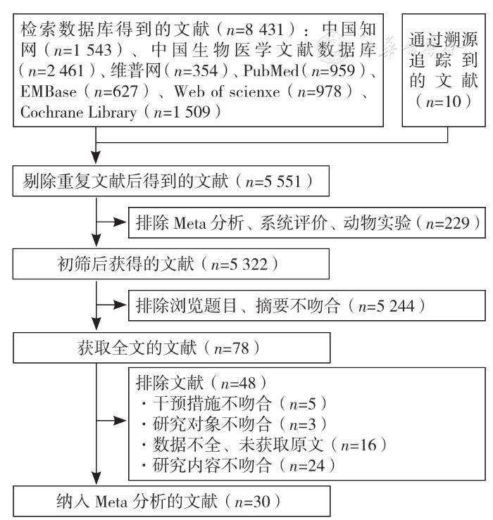 妊娠期体育锻炼干预对自然分娩影响的Meta分析