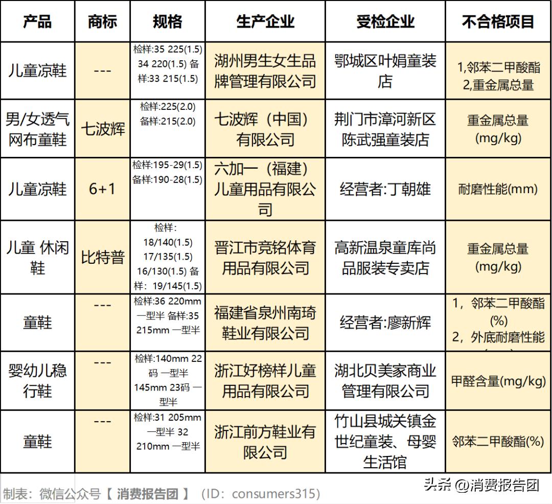 甲醛、塑化剂、重金属......抽检30批童鞋，七波辉等7批不合格