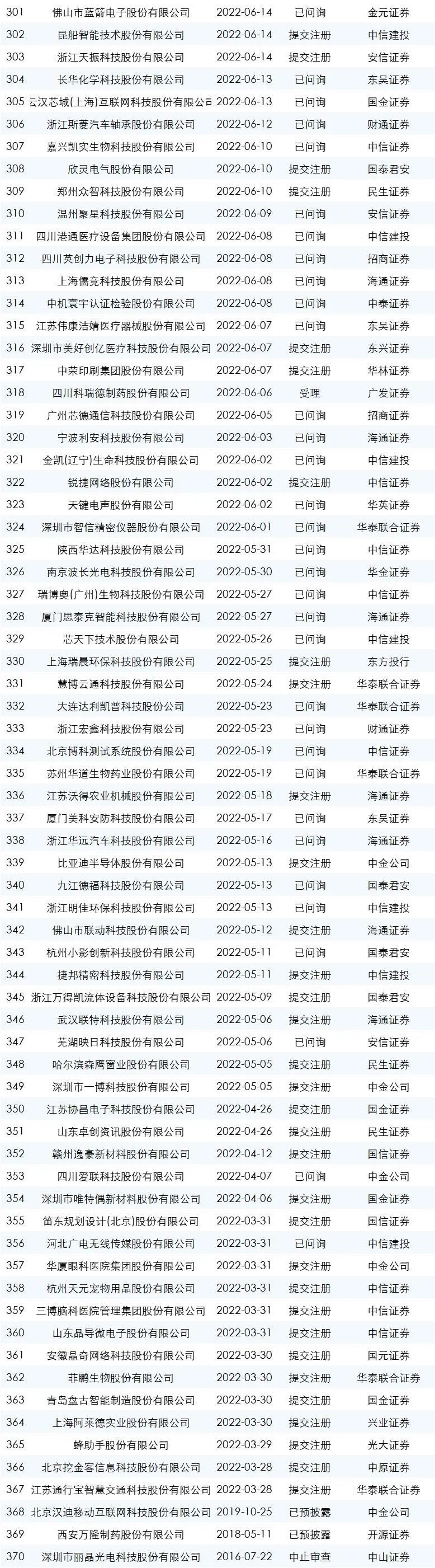 最新ipo排队名单上交所,2023最新ipo排队名单