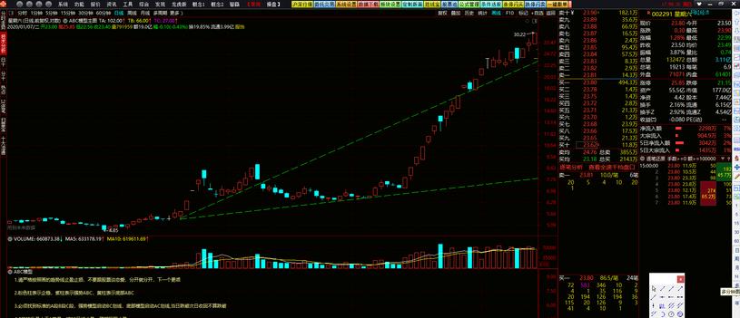 abc量价模型,主力控盘实战盈利战法