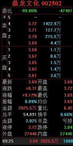 开盘涨幅大于3%小于5%的选股公式,开盘量比大于10选股