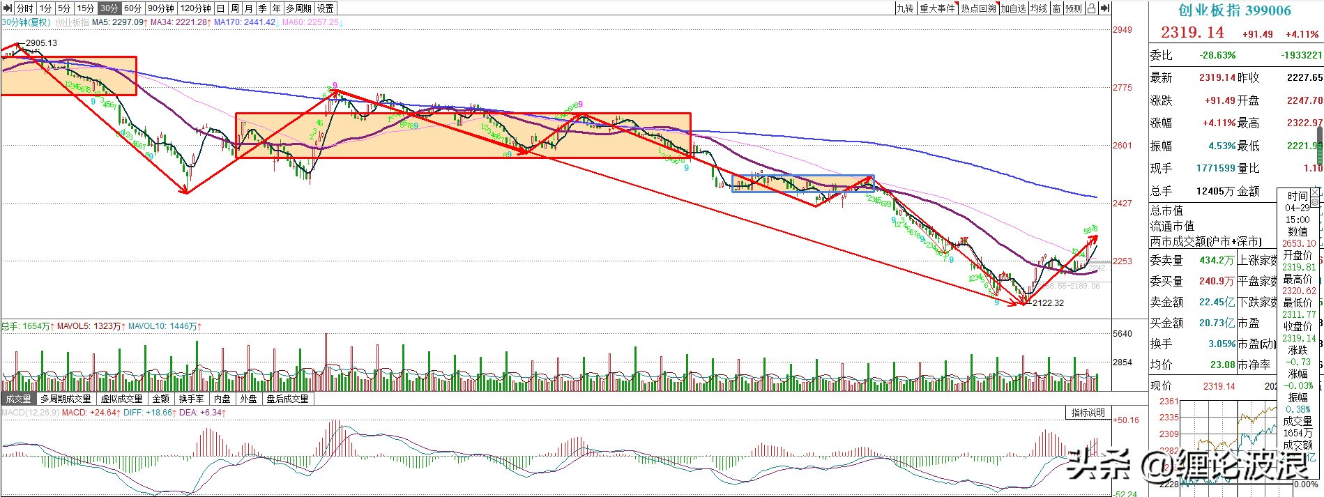 创业板指数中长期走势预判，正处于3-5浪下跌，5月底开启4浪反弹