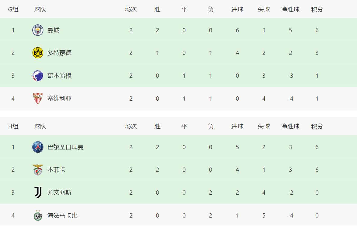欧冠积分榜曼城3-1逆转马竞,欧冠最新积分榜曼联客胜出线