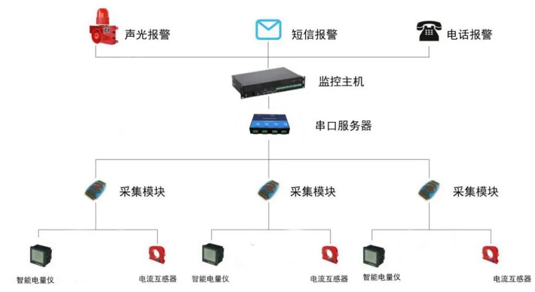 机房视频监控系统基础知识,机房动力环境监控系统价格