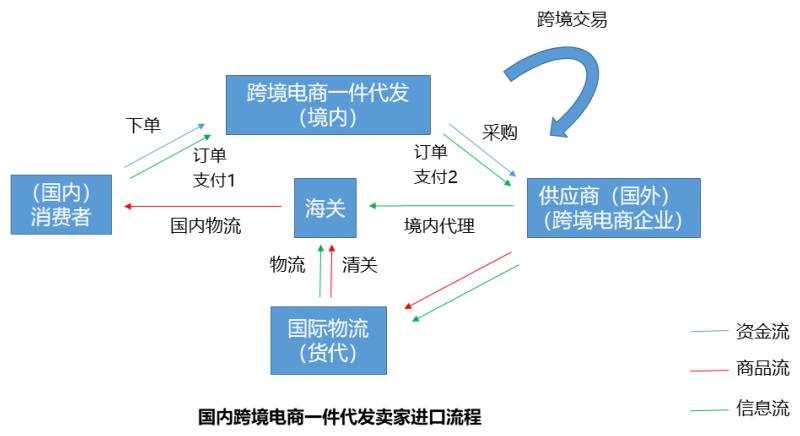 跨境电商一件代发商品如何操作,跨境电商一件代发怎么运作