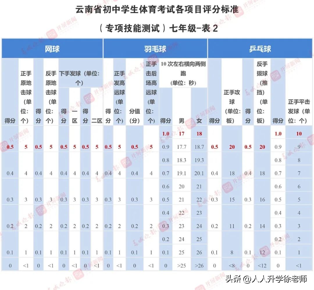 昆明中考体育评分满分标准,昆明中考体育评分标准表最新