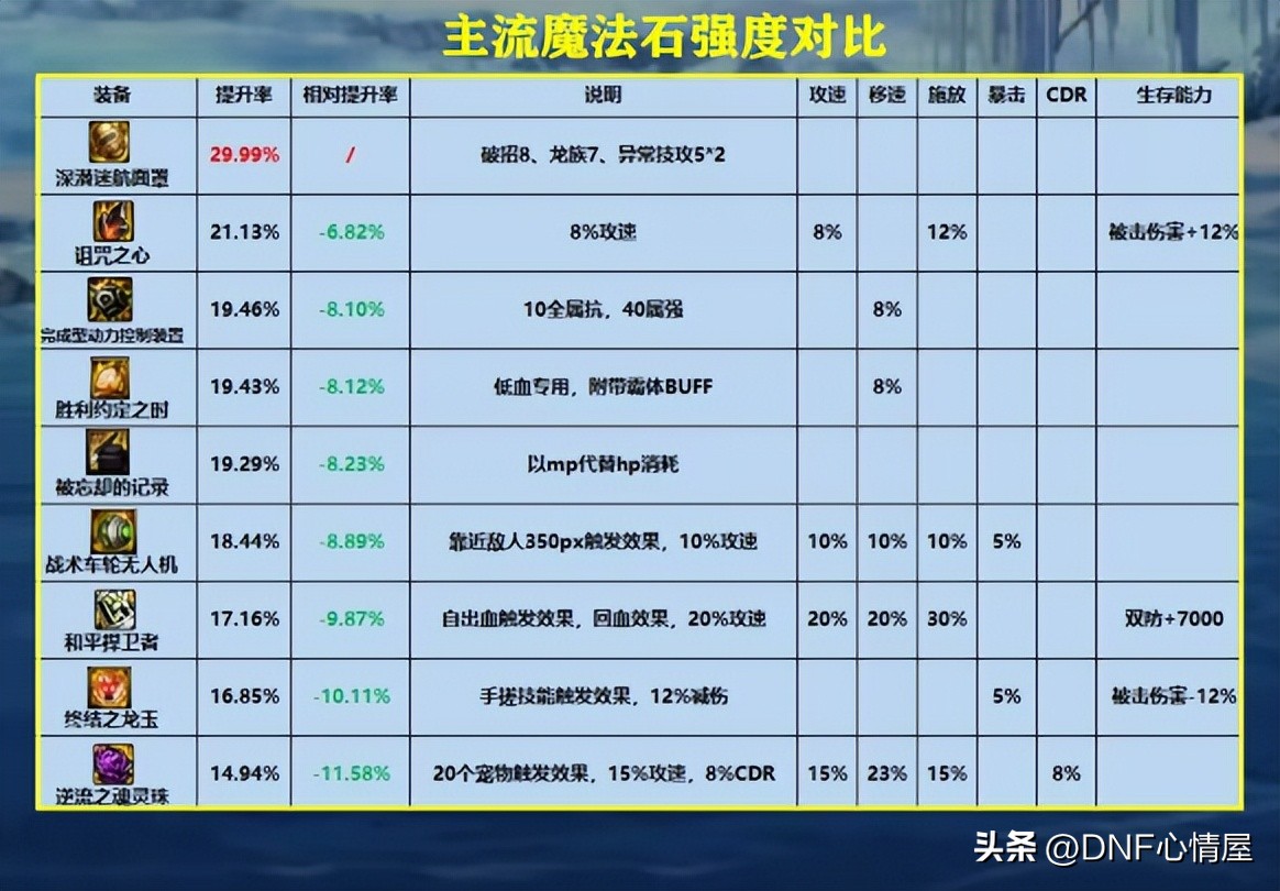 dnf右槽30属强宝珠叫什么,dnf最新魔法石强度排名