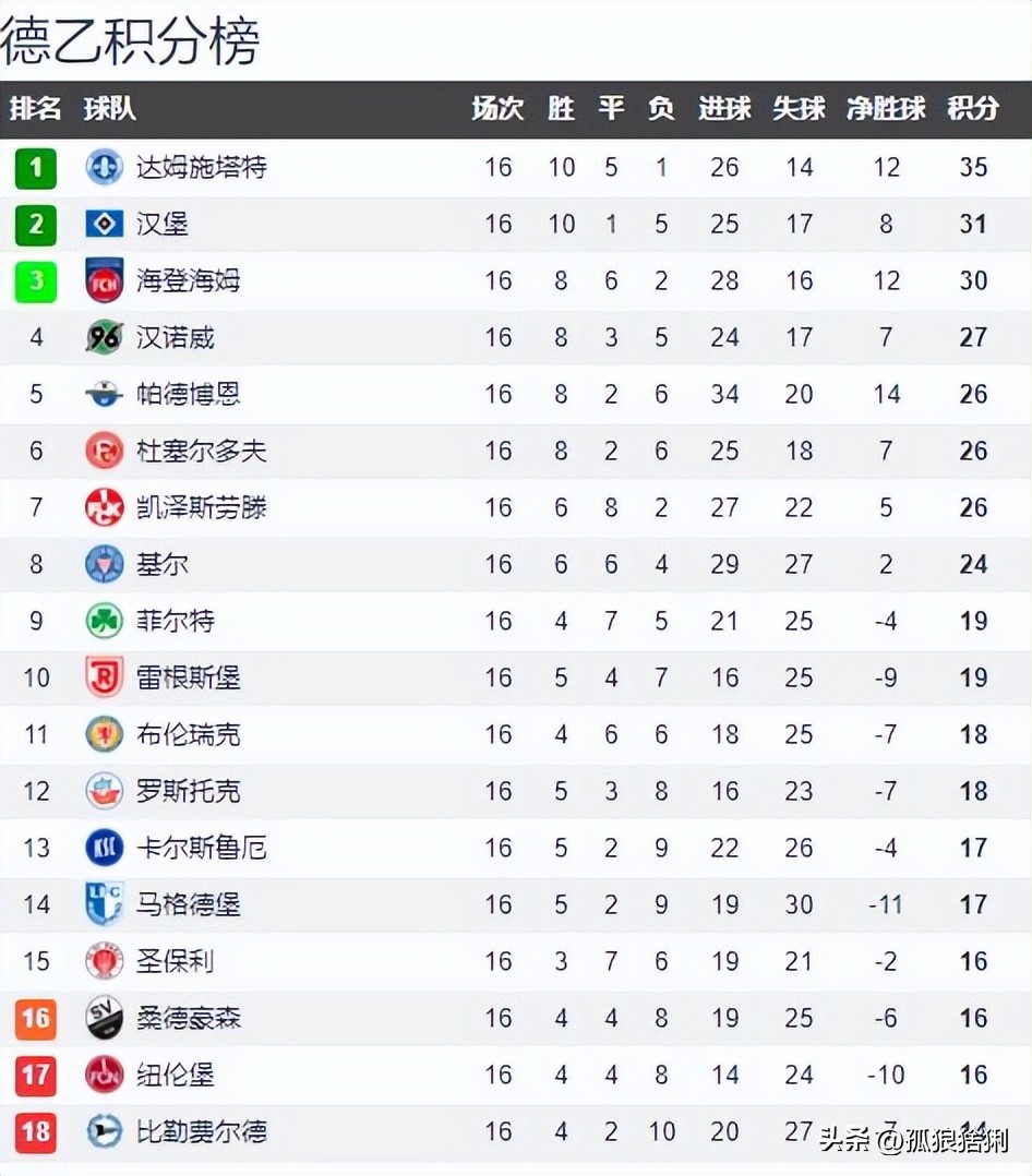 德乙桑德豪森目前积分,德乙因戈施塔vs杜塞尔多夫