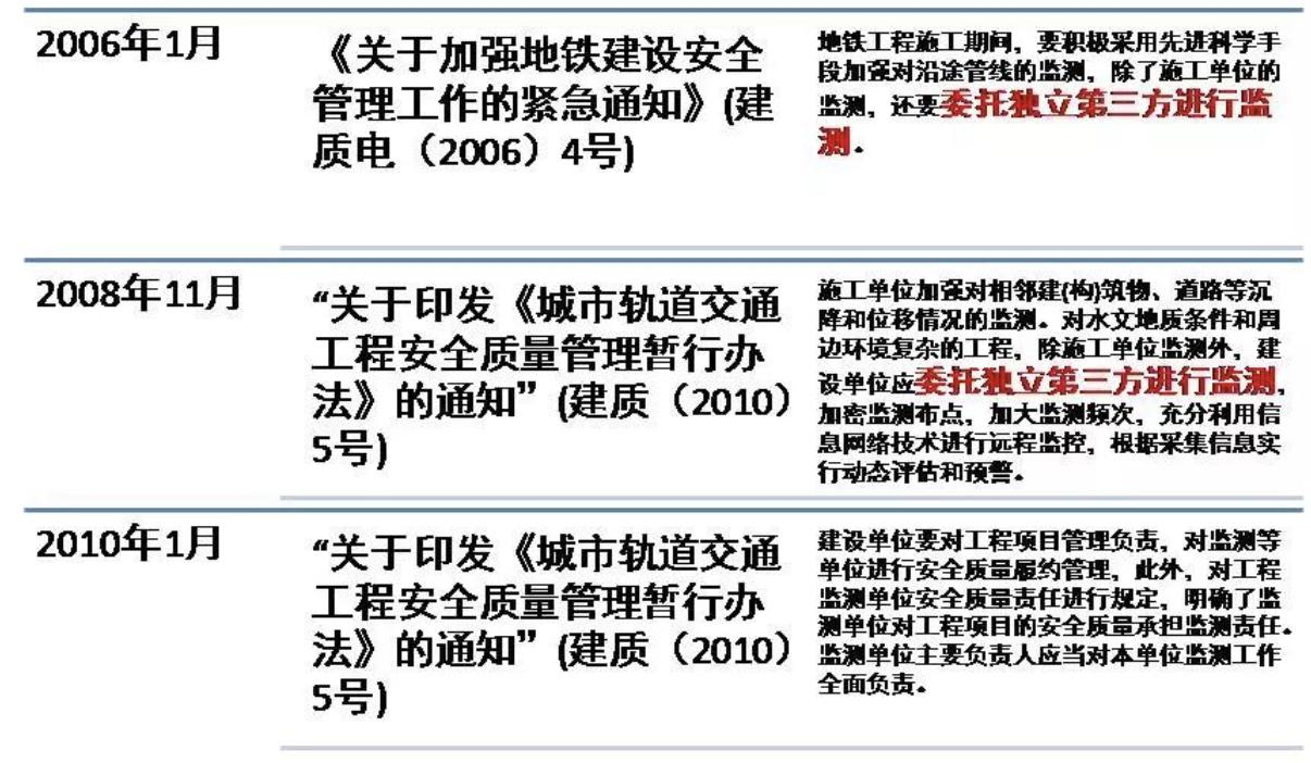 城市轨道交通工程监测技术标准,轨道交通工程现场检测