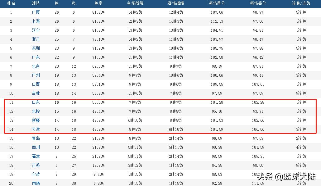 cba最新赛况广东新疆谁赢了,cba季后赛京粤辽疆谁能笑到最后