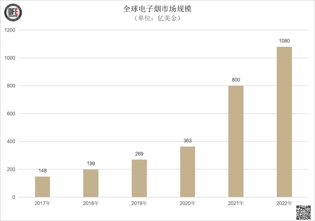 超强监管下，千亿美元规模的*子烟电**市场迎来新增长