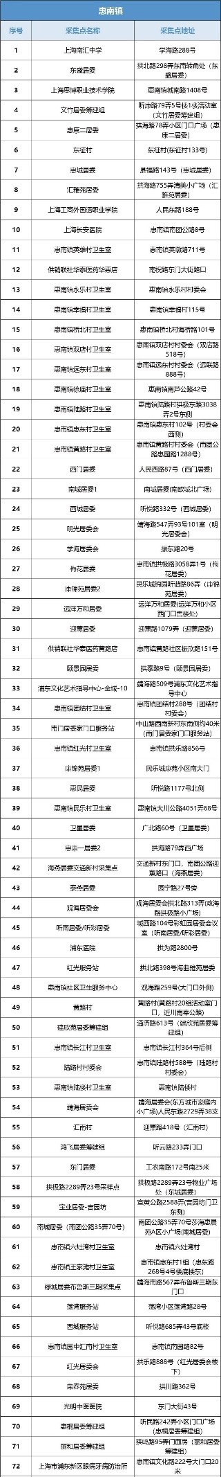 浦东新区核酸采样点,主城区夜间核酸采样点位公布