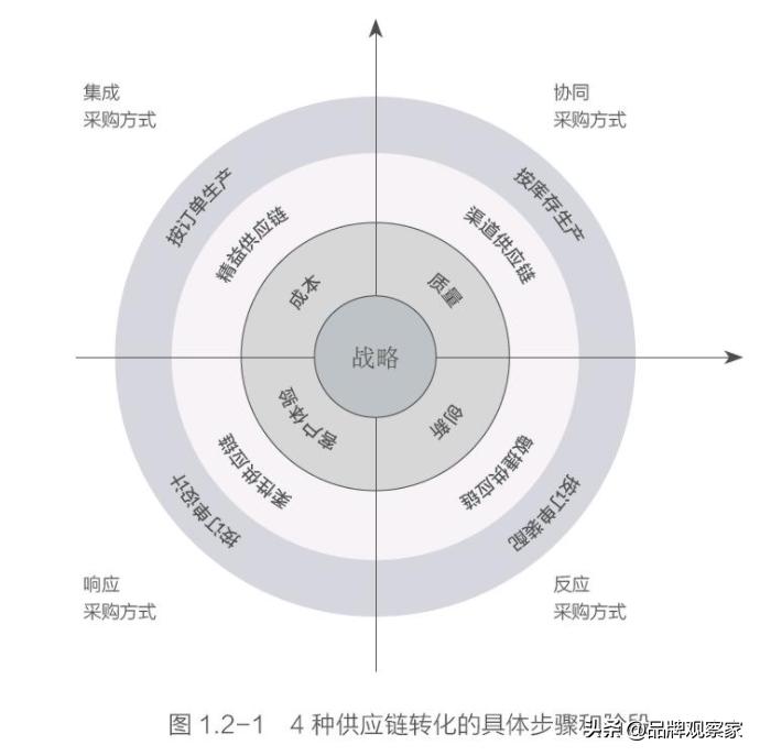 供应链管理的8大流程模型的特点,供应链管理环境下物流管理的特点