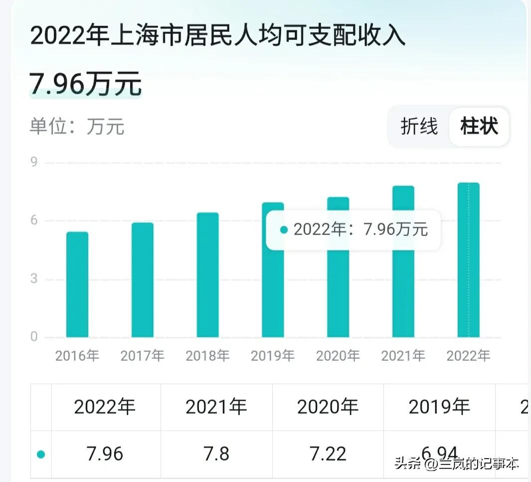 上海工资8000处于什么水平,月薪8000在上海是什么水平