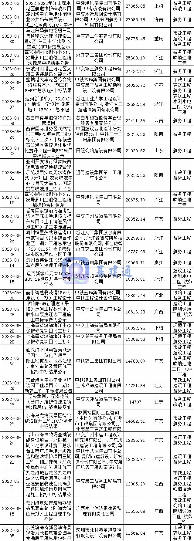 中交四航局最新中标项目67亿,465亿中国中铁重大工程中标公告
