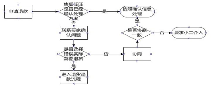 电商如何快速处理后台退款,电商平台退货率分析怎么做